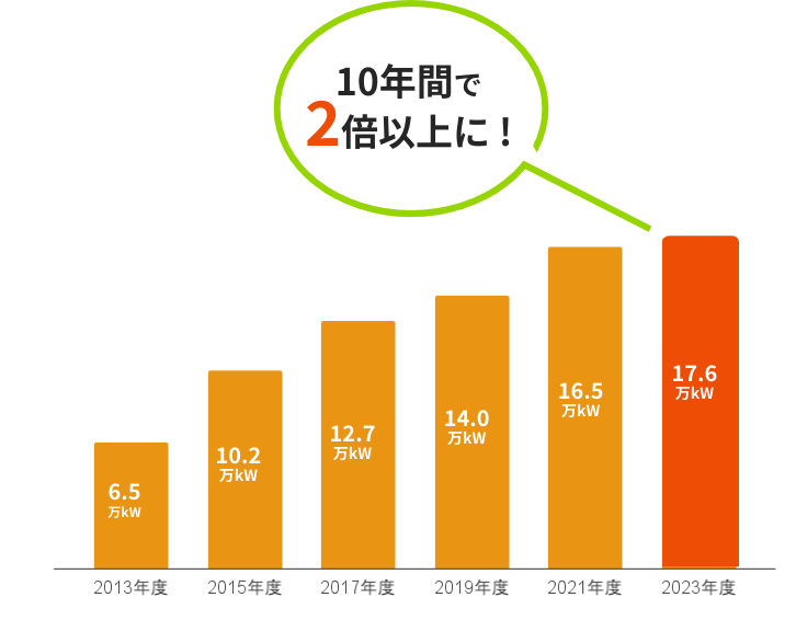 福岡市内の太陽光発電設備導入量棒グラフ