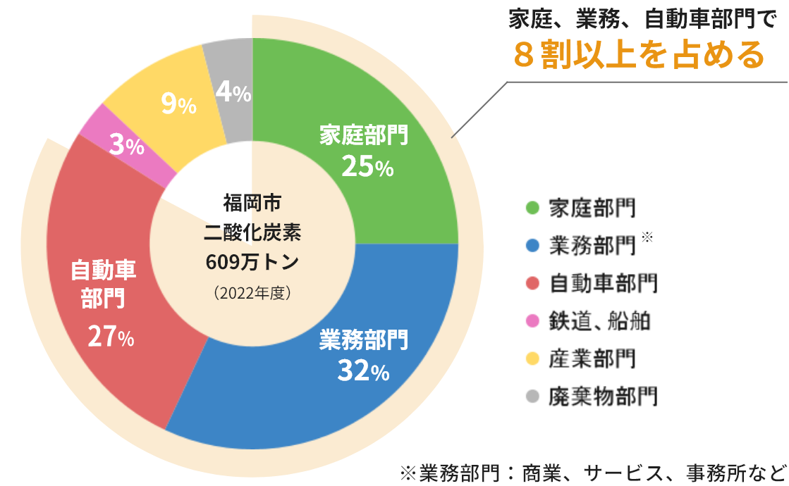 福岡市二酸化炭素排出量円グラフ