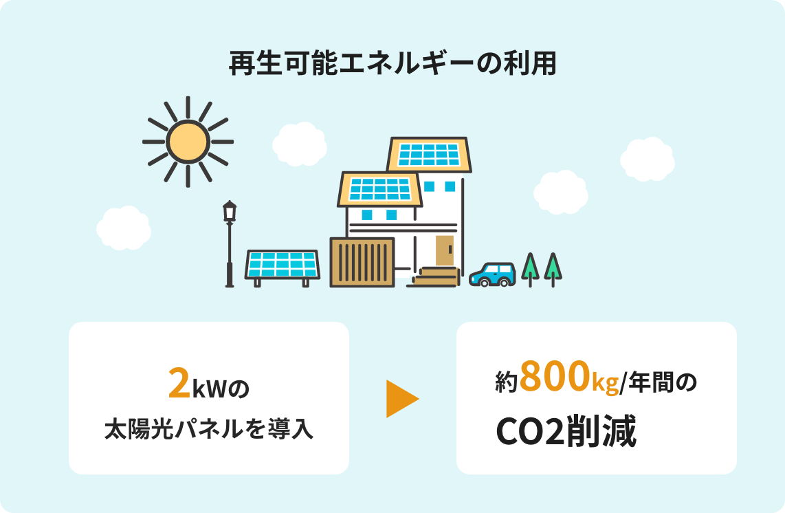 再生可能エネルギーの利用